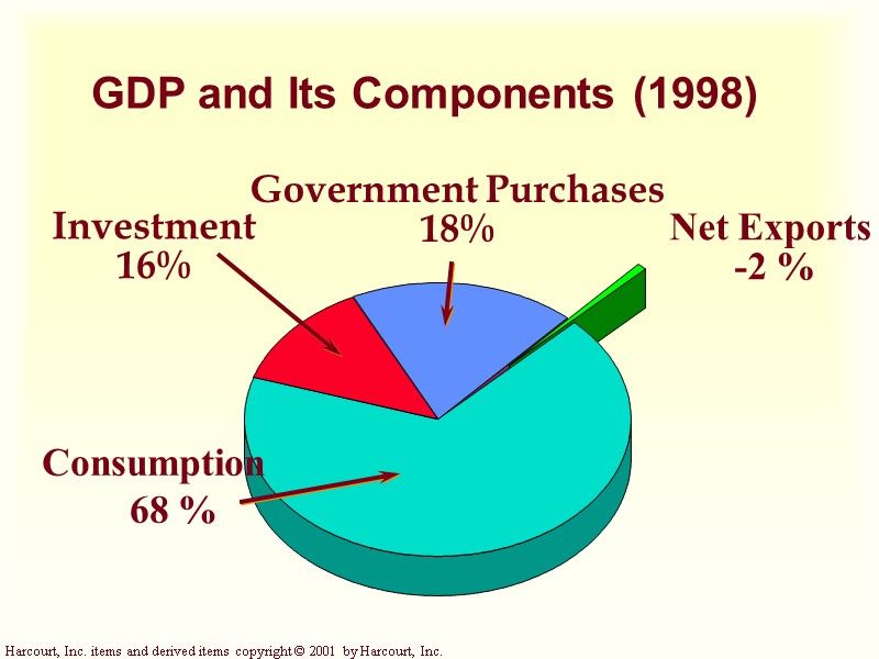 Net Exports  -2 % GDP and Its Components (1998) Consumption   